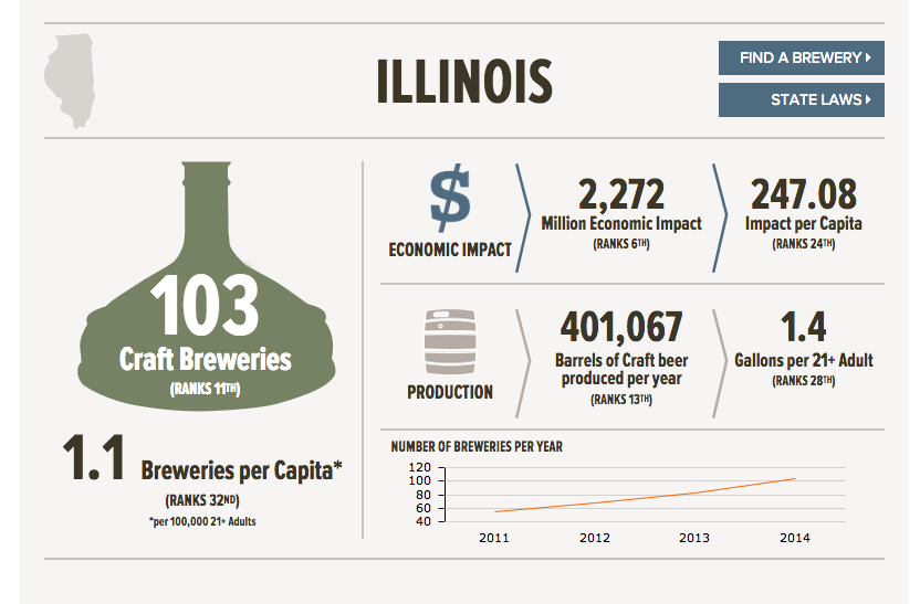 Statistics from the Brewer's Association (https://www.brewersassociation.org/statistics/by-state/)